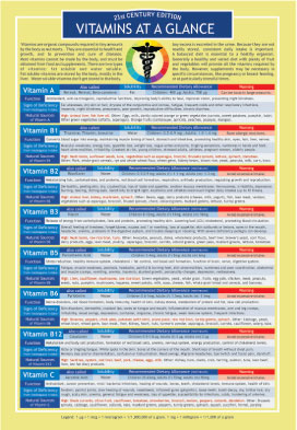 Vitamins at a Glance